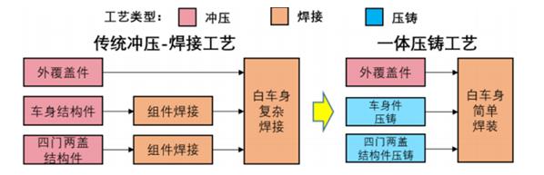 一體化壓鑄工藝